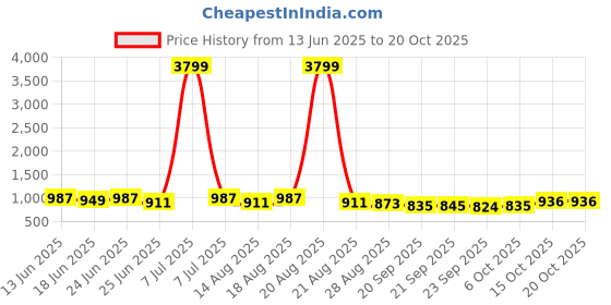 myntra.com Aura Blue Printed Cotton Sofa Cover aura Price History Graph from 13 Jun 2025 to 18 Oct 2025