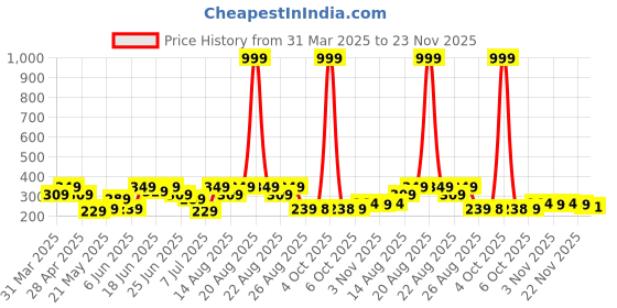 myntra.com Aura Blue Printed FloorMats aura Price History Graph from 31 Mar 2025 to 22 Nov 2025