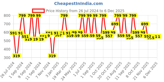 myntra.com Aura Blue Printed Foldable Laundry Bag aura Price History Graph from 26 Jul 2024 to 6 Dec 2025