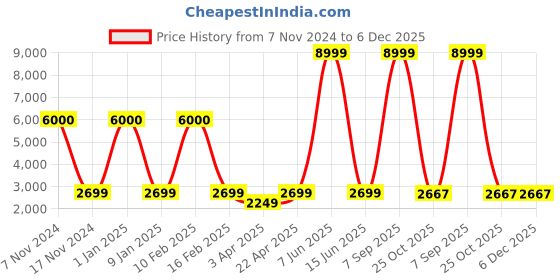 myntra.com Aura Blue Printed Polyester 1 Piece Sofa Cover With Arms aura Price History Graph from 7 Nov 2024 to 4 Dec 2025