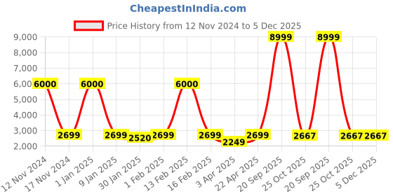 myntra.com Aura Blue Printed Polyester 3 Piece Sofa Cover With Arms aura Price History Graph from 12 Nov 2024 to 5 Dec 2025