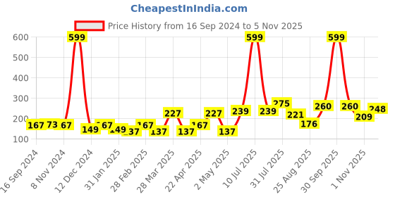 myntra.com Aura Blue Printed Self Adhesive Wall Sticker aura Price History Graph from 16 Sep 2024 to 1 Nov 2025