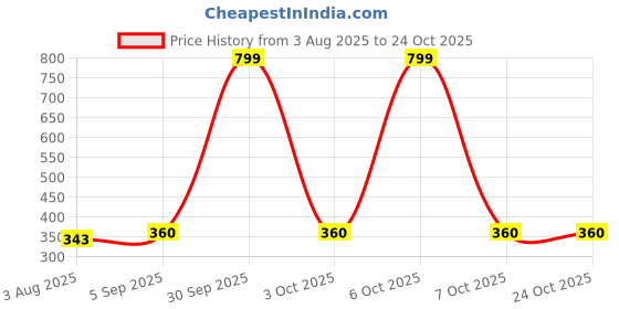 myntra.com Aura Blue Printed Self-Adhesive Wallpaper aura Price History Graph from 3 Aug 2025 to 24 Oct 2025