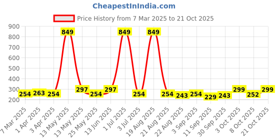 myntra.com Aura Blue Printed Stretchable Chair Cover aura Price History Graph from 7 Mar 2025 to 21 Oct 2025