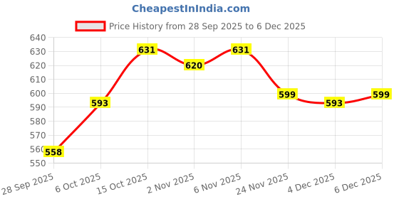 myntra.com Aura Blue Printed Waterproof Self-Adhesive Wallpaper aura Price History Graph from 28 Sep 2025 to 4 Dec 2025