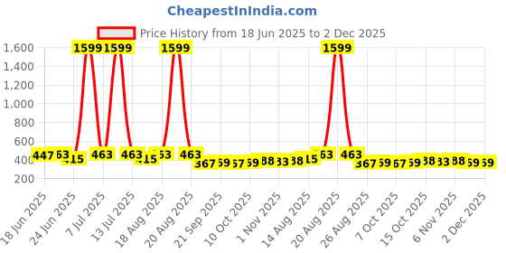 myntra.com Aura Blue Printed Waterproof ShowerCurtainWithHooks aura Price History Graph from 18 Jun 2025 to 2 Dec 2025