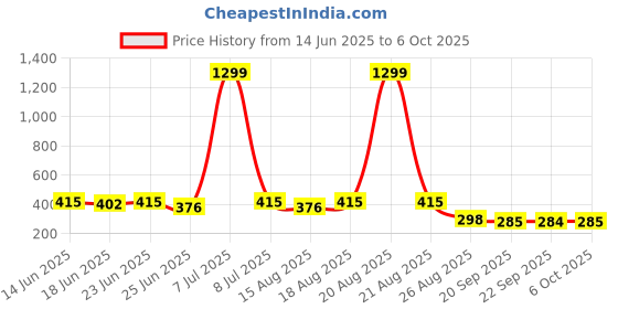 myntra.com Aura Blue Regular Drawer Organiser Set of 1 aura Price History Graph from 14 Jun 2025 to 6 Oct 2025