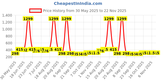 myntra.com Aura Blue Regular Jewellery Organisers with 6 Pouches aura Price History Graph from 30 May 2025 to 21 Nov 2025