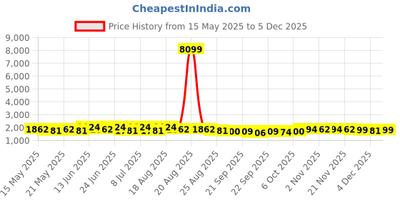 myntra.com Aura Blue Self Designed Water Absorbing Doormats aura Price History Graph from 15 May 2025 to 4 Dec 2025