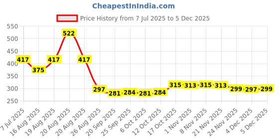 myntra.com Aura Blue Set of 1 Regular Jewellery Organiser Organisers aura Price History Graph from 7 Jul 2025 to 5 Dec 2025