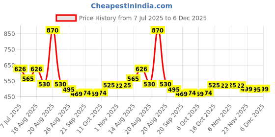 myntra.com Aura Blue Set of 1 Regular Jewellery Organiser Organisers aura Price History Graph from 7 Jul 2025 to 4 Dec 2025
