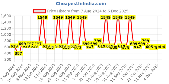 myntra.com Aura Blue Set of 1 Regular Makeup Organiser Organisers aura Price History Graph from 7 Aug 2024 to 5 Dec 2025