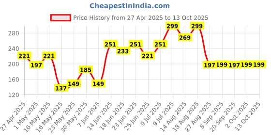myntra.com Aura Blue Set of 1 Regular Multi-Utility Organisers aura Price History Graph from 27 Apr 2025 to 12 Oct 2025