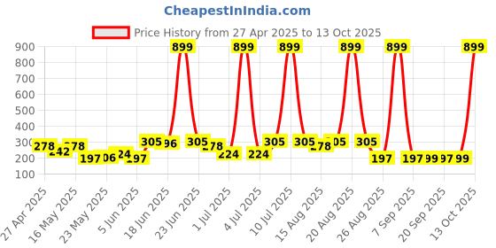 myntra.com Aura Blue Set of 1 Regular Multi-Utility Organisers aura Price History Graph from 27 Apr 2025 to 13 Oct 2025