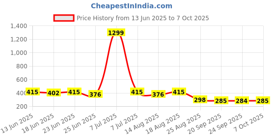 myntra.com Aura Blue Set of 1 Regular Multi-Utility Organisers aura Price History Graph from 13 Jun 2025 to 7 Oct 2025