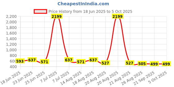myntra.com Aura Blue Set of 1 Regular Multi-Utility Organisers aura Price History Graph from 18 Jun 2025 to 5 Oct 2025