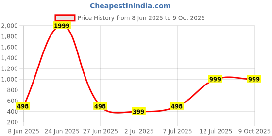 myntra.com Aura Blue Set of 1 Regular Multi-Utility Organisers aura Price History Graph from 8 Jun 2025 to 8 Oct 2025