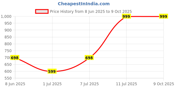 myntra.com Aura Blue Set of 1 Regular Multi-Utility Organisers aura Price History Graph from 8 Jun 2025 to 9 Oct 2025