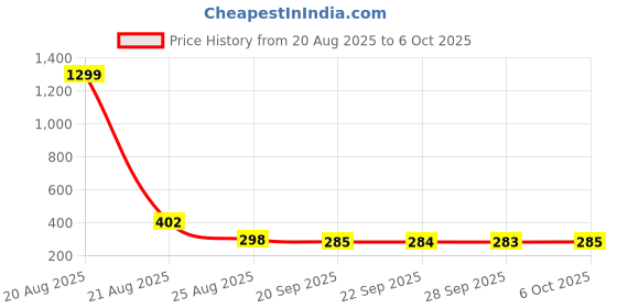 myntra.com Aura Blue Set of 1 Regular Multi-Utility Organisers aura Price History Graph from 20 Aug 2025 to 5 Oct 2025