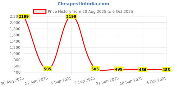 myntra.com Aura Blue Set of 1 Regular Multi-Utility Organisers aura Price History Graph from 20 Aug 2025 to 6 Oct 2025