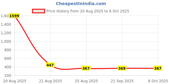 myntra.com Aura Blue Set of 1 Regular Multi-Utility Organisers aura Price History Graph from 20 Aug 2025 to 6 Oct 2025