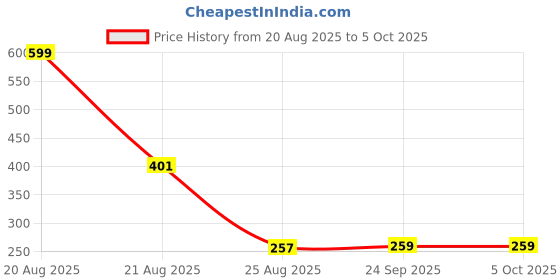 myntra.com Aura Blue Set of 1 Regular Multi-Utility Organisers aura Price History Graph from 20 Aug 2025 to 5 Oct 2025