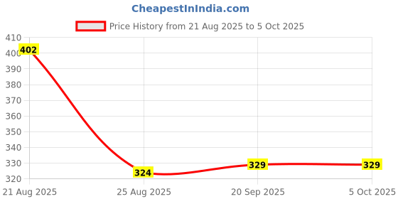 myntra.com Aura Blue Set of 1 Regular Multi-Utility Organisers aura Price History Graph from 21 Aug 2025 to 5 Oct 2025