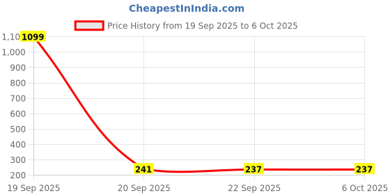myntra.com Aura Blue Set of 1 Regular Shelf Liner Organisers aura Price History Graph from 19 Sep 2025 to 5 Oct 2025
