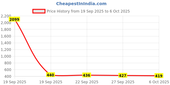 myntra.com Aura Blue Set of 1 Regular Shelf Liner Organisers aura Price History Graph from 19 Sep 2025 to 6 Oct 2025