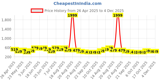 myntra.com Aura Blue Set of 1 Regular Shoes Organiser Organisers aura Price History Graph from 26 Apr 2025 to 4 Dec 2025
