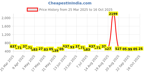 myntra.com Aura Blue Set of 1 Regular Tote Basket Organisers aura Price History Graph from 25 Mar 2025 to 16 Oct 2025