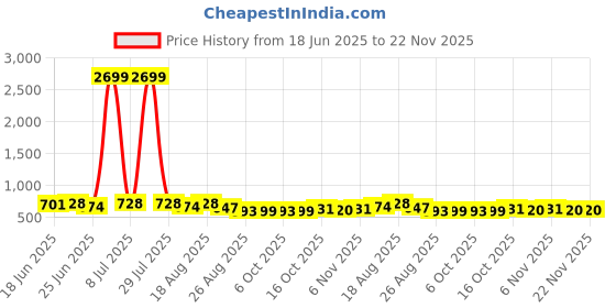 myntra.com Aura Blue Set of 1 Regular Tote Basket Organisers aura Price History Graph from 18 Jun 2025 to 22 Nov 2025