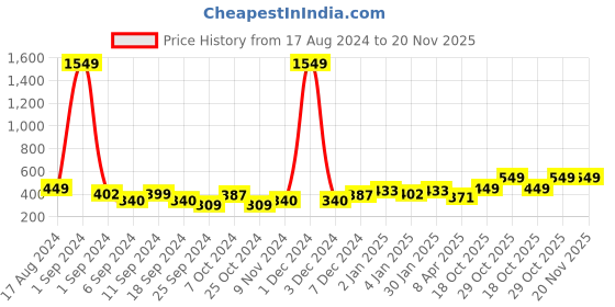 myntra.com Aura Blue Set of 1 Water Resistant Makeup Organiser Organisers aura Price History Graph from 17 Aug 2024 to 19 Nov 2025