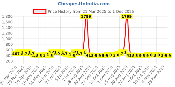 myntra.com Aura Blue Set of 1 Water Resistant Shelf Liner Organisers aura Price History Graph from 21 Mar 2025 to 1 Dec 2025