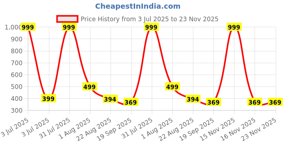 myntra.com Aura Blue Set of 1 Water Resistant Shelf Liner Organisers aura Price History Graph from 3 Jul 2025 to 22 Nov 2025