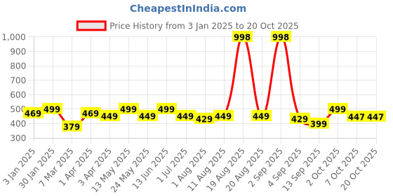 myntra.com Aura Blue Set of 2 Ethnic Motifs Door Curtain aura Price History Graph from 3 Jan 2025 to 20 Oct 2025