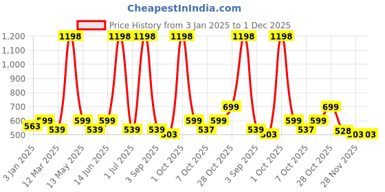 myntra.com Aura Blue Set of 2 Ethnic Motifs Window Curtain aura Price History Graph from 3 Jan 2025 to 1 Dec 2025