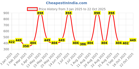 myntra.com Aura Blue Set of 2 Ethnic Motifs Window Curtain aura Price History Graph from 3 Jan 2025 to 22 Oct 2025