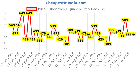 myntra.com Aura Blue Set of 2 Floral Window Curtain aura Price History Graph from 13 Jun 2025 to 4 Dec 2025
