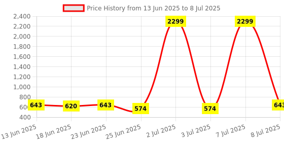 myntra.com Aura Blue Set of 2 Regular Drawer Organiser Organisers aura Price History Graph from 13 Jun 2025 to 8 Jul 2025