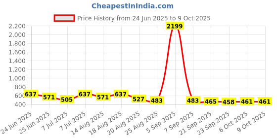 myntra.com Aura Blue Set of 2 Regular Drawer Organiser Organisers aura Price History Graph from 24 Jun 2025 to 9 Oct 2025
