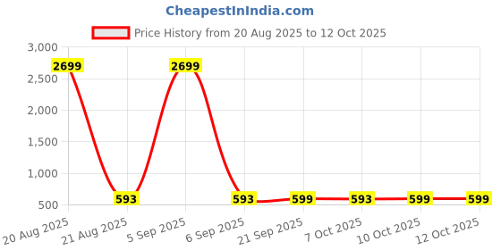 myntra.com Aura Blue Set of 2 Regular Jewellery Organiser Organisers aura Price History Graph from 20 Aug 2025 to 12 Oct 2025