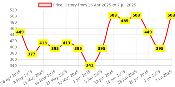 myntra.com Aura Blue Set of 2 Regular Multi-Utility Organisers aura Price History Graph from 26 Apr 2025 to 7 Jul 2025