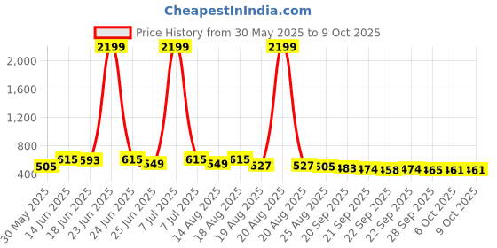 myntra.com Aura Blue Set of 2 Regular Multi-Utility Organisers aura Price History Graph from 30 May 2025 to 9 Oct 2025