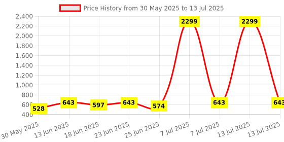 myntra.com Aura Blue Set of 2 Regular Multi-Utility Organisers aura Price History Graph from 30 May 2025 to 13 Jul 2025