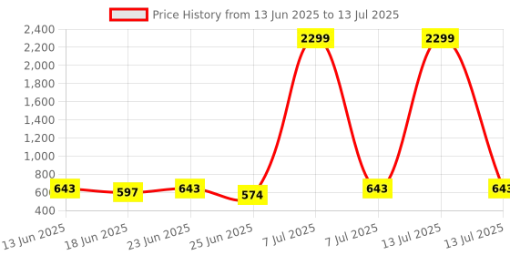 myntra.com Aura Blue Set of 2 Regular Multi-Utility Organisers aura Price History Graph from 13 Jun 2025 to 13 Jul 2025