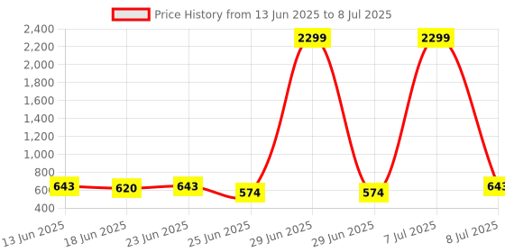 myntra.com Aura Blue Set of 2 Regular Multi-Utility Organisers aura Price History Graph from 13 Jun 2025 to 8 Jul 2025