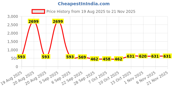 myntra.com Aura Blue Set of 2 Regular Multi-Utility Organisers aura Price History Graph from 19 Aug 2025 to 20 Nov 2025