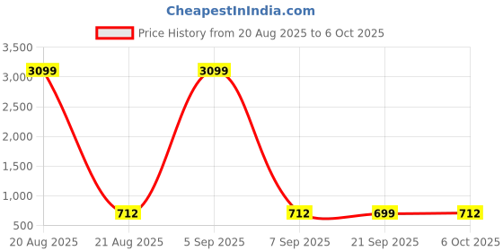 myntra.com Aura Blue Set of 2 Regular Multi-Utility Organisers aura Price History Graph from 20 Aug 2025 to 6 Oct 2025