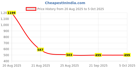 myntra.com Aura Blue Set of 2 Regular Multi-Utility Organisers aura Price History Graph from 20 Aug 2025 to 5 Oct 2025